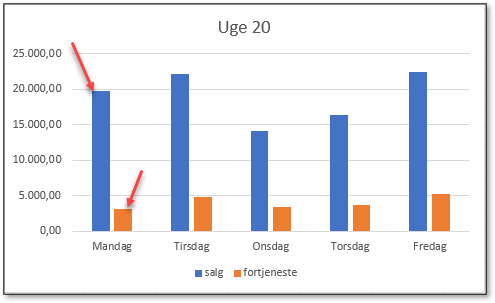 Diagram hvor det er svært at aflæse størrelse på serien fortjeneste