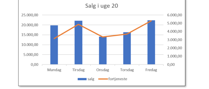 Eksempel på sekundær akse i Excel